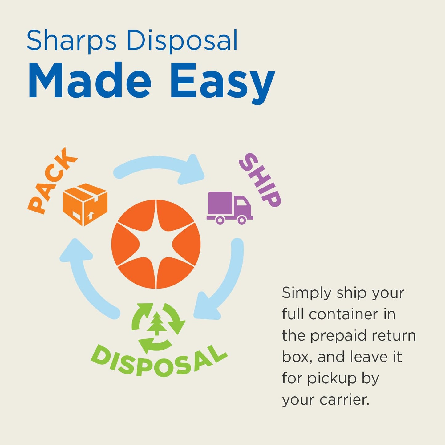 MailBack 2 Gallon PureWay Sharps Container Disposal System - [PrePaid Return Label Included] for Home, Travel, Professional, and Personal Use