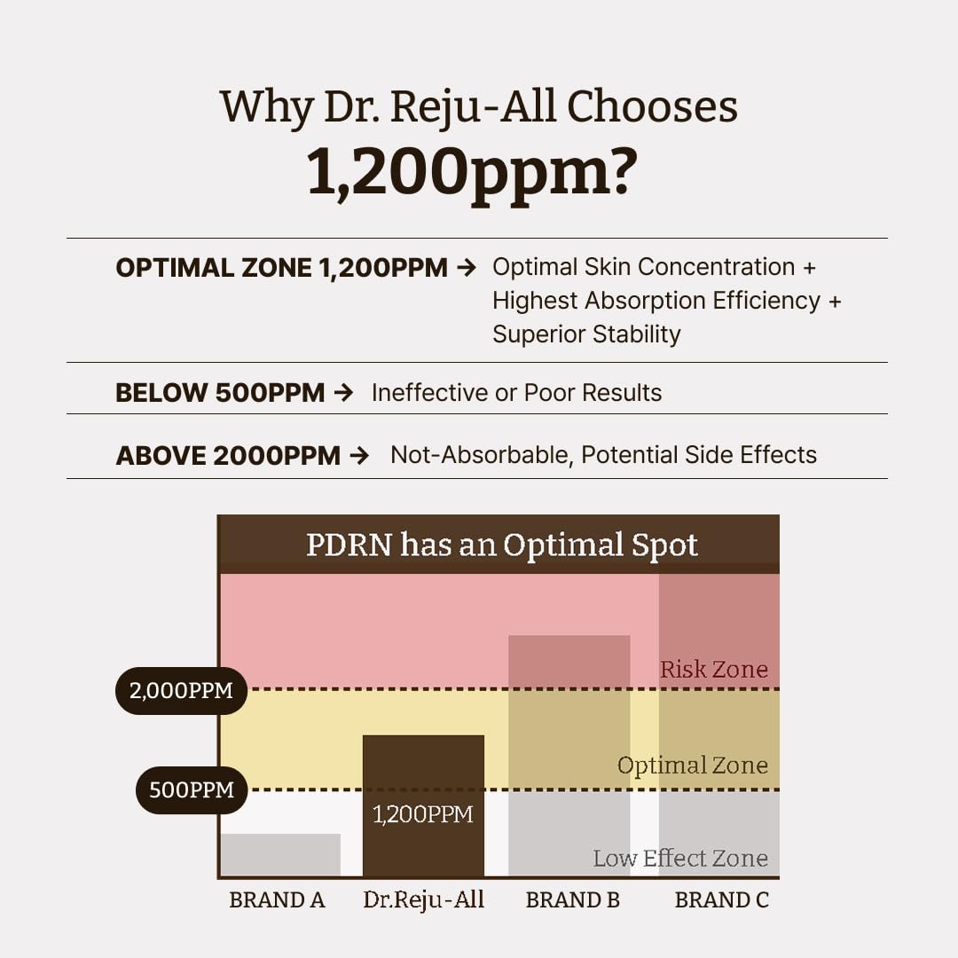 Dr. Reju-All Advanced PDRN Rejuvenating Cream – 99% Pure Salmon DNA PDRN Face Moisturizer – Optimal 1200ppm Concentration for Glow Skin – Korean Anti-Aging Skin Care Face Cream - 2.0 Fl Oz
