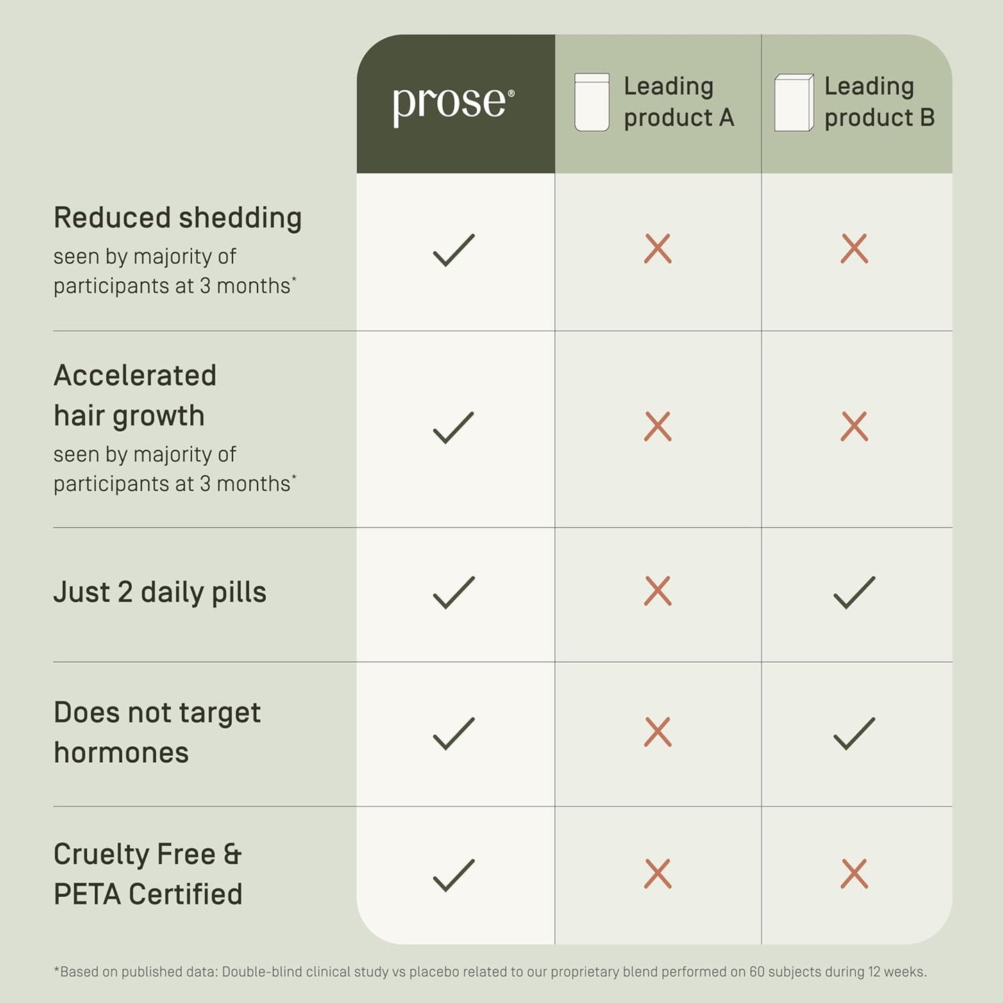 Prose Women’s Age 18-44 Hair Growth & Fullness Boost Supplements, Clinically Proven Growth Complex for Visibly Fuller Hair in 90 Days, Vegan, Biotin, No Hormone Disruptors, Gluten Free, 1 Month Supply
